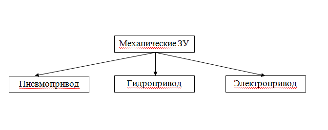 Контрольная работа: Конструкция и расчет захватного устройства